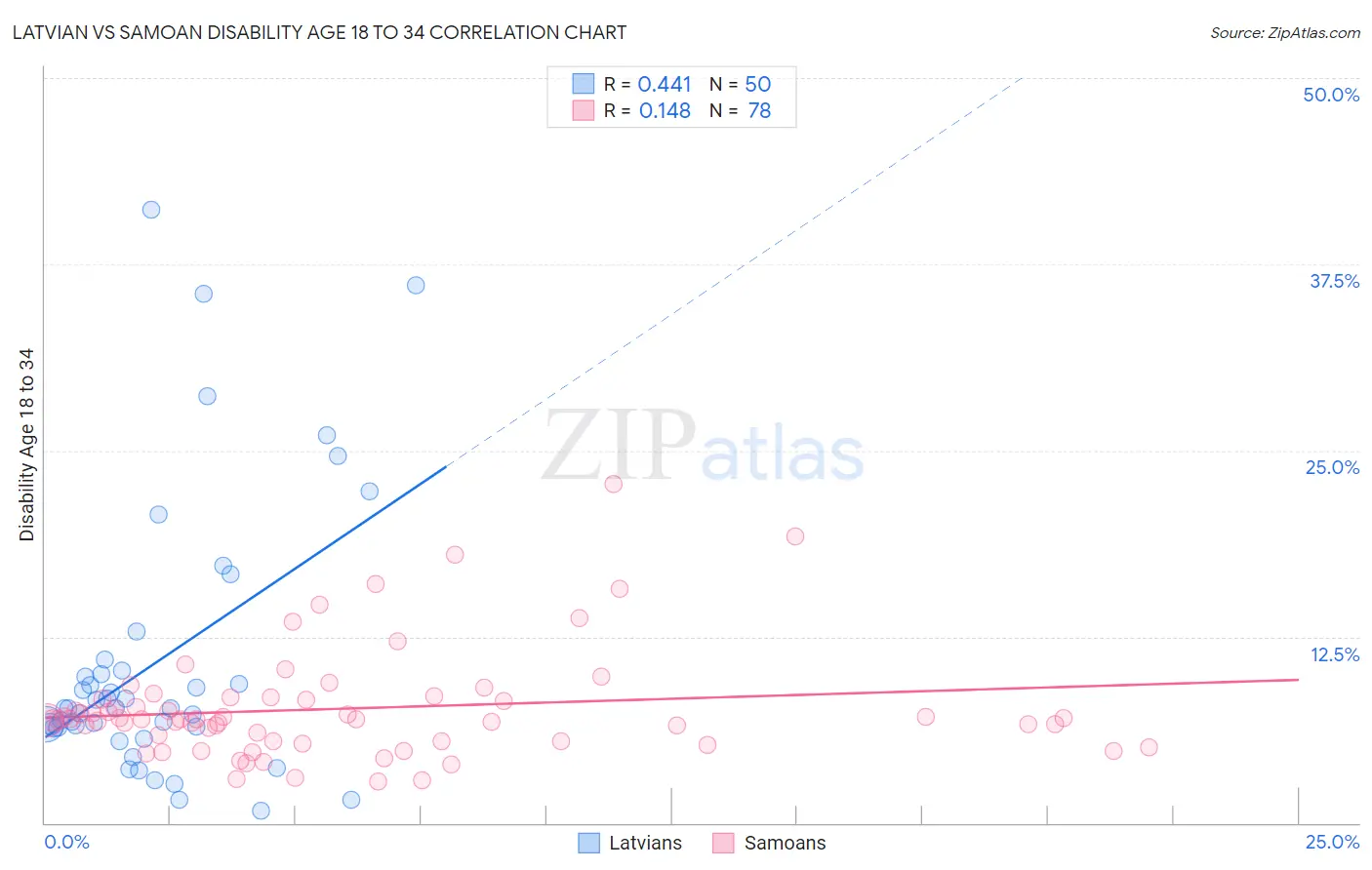 Latvian vs Samoan Disability Age 18 to 34