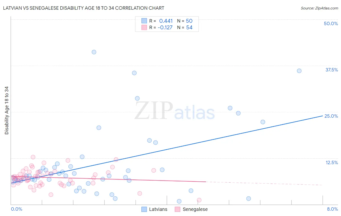 Latvian vs Senegalese Disability Age 18 to 34