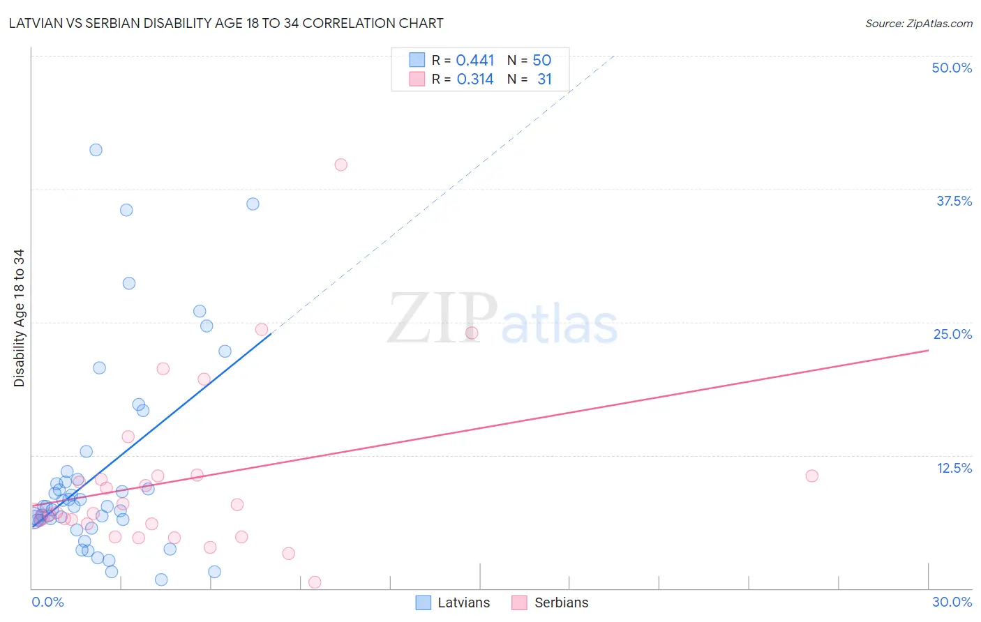 Latvian vs Serbian Disability Age 18 to 34