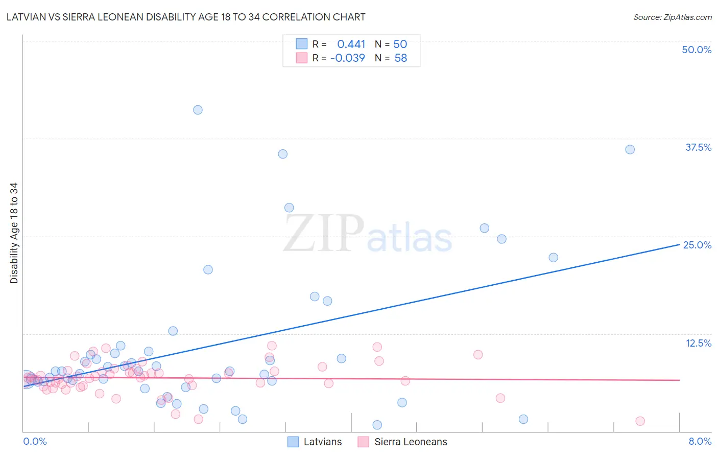 Latvian vs Sierra Leonean Disability Age 18 to 34