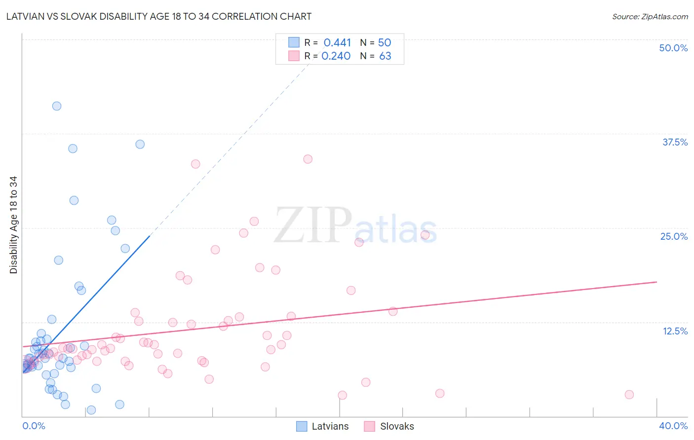 Latvian vs Slovak Disability Age 18 to 34