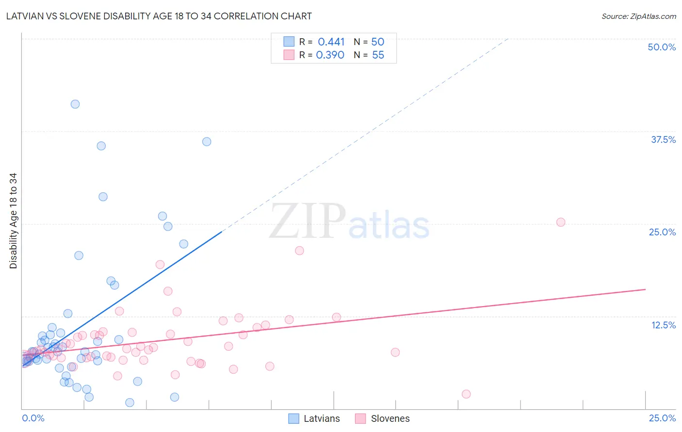 Latvian vs Slovene Disability Age 18 to 34