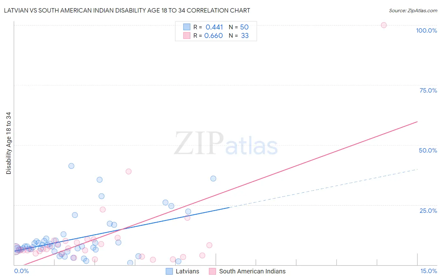 Latvian vs South American Indian Disability Age 18 to 34