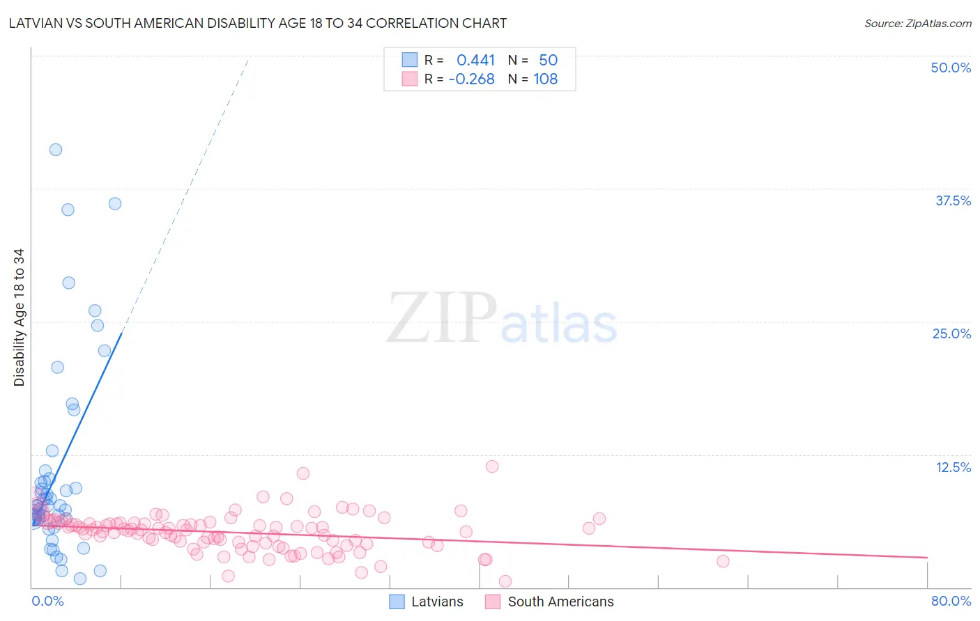 Latvian vs South American Disability Age 18 to 34