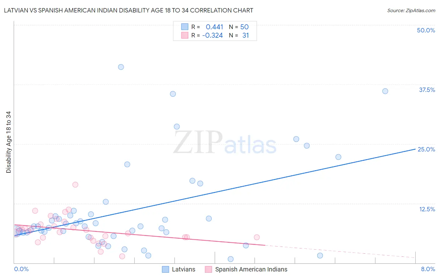 Latvian vs Spanish American Indian Disability Age 18 to 34