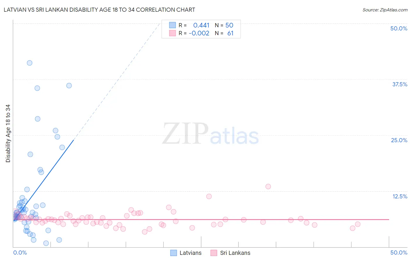 Latvian vs Sri Lankan Disability Age 18 to 34