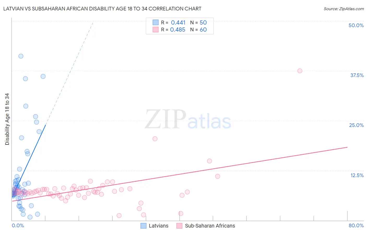 Latvian vs Subsaharan African Disability Age 18 to 34