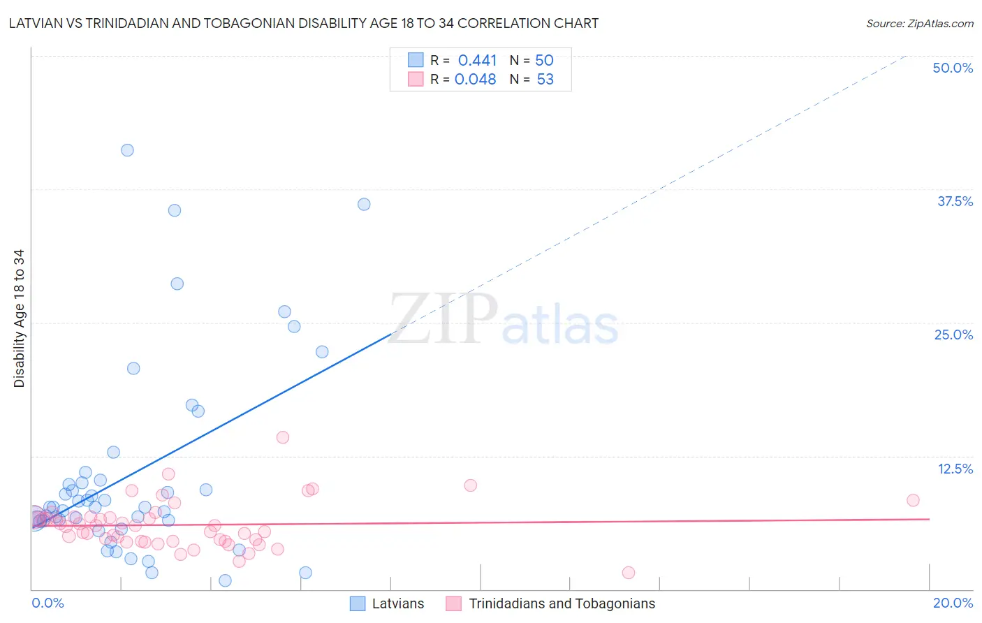 Latvian vs Trinidadian and Tobagonian Disability Age 18 to 34