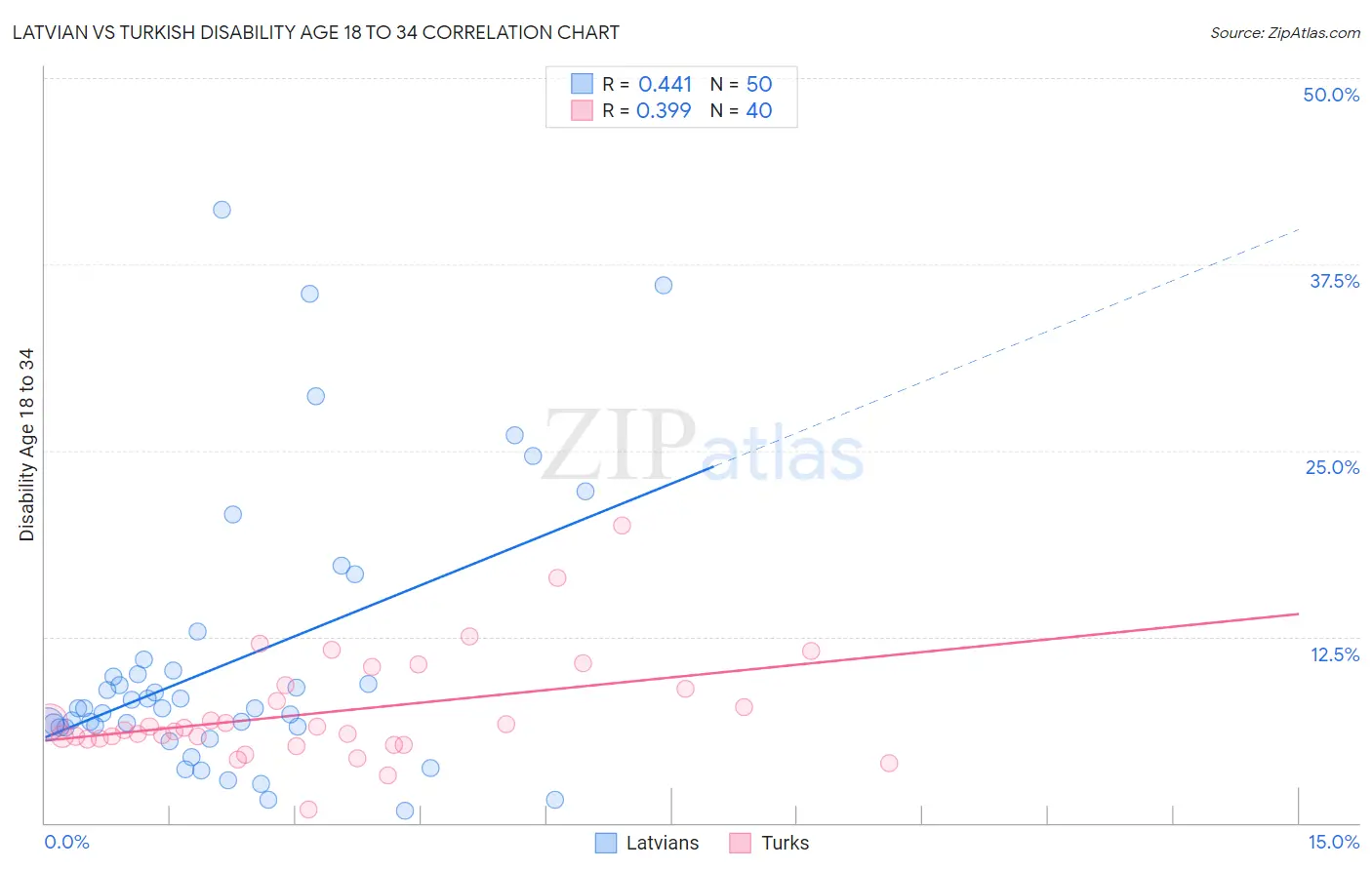 Latvian vs Turkish Disability Age 18 to 34