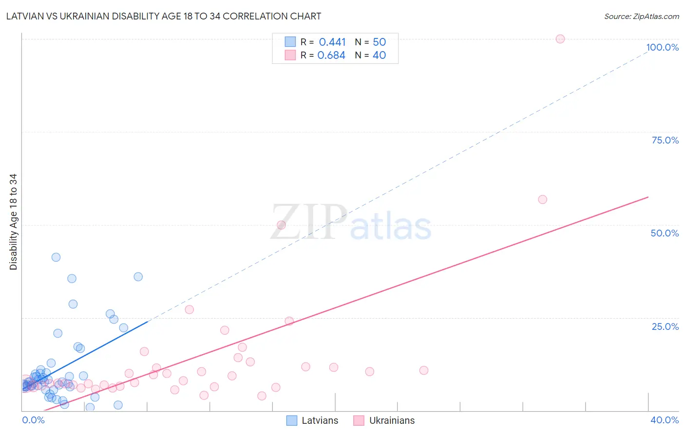 Latvian vs Ukrainian Disability Age 18 to 34