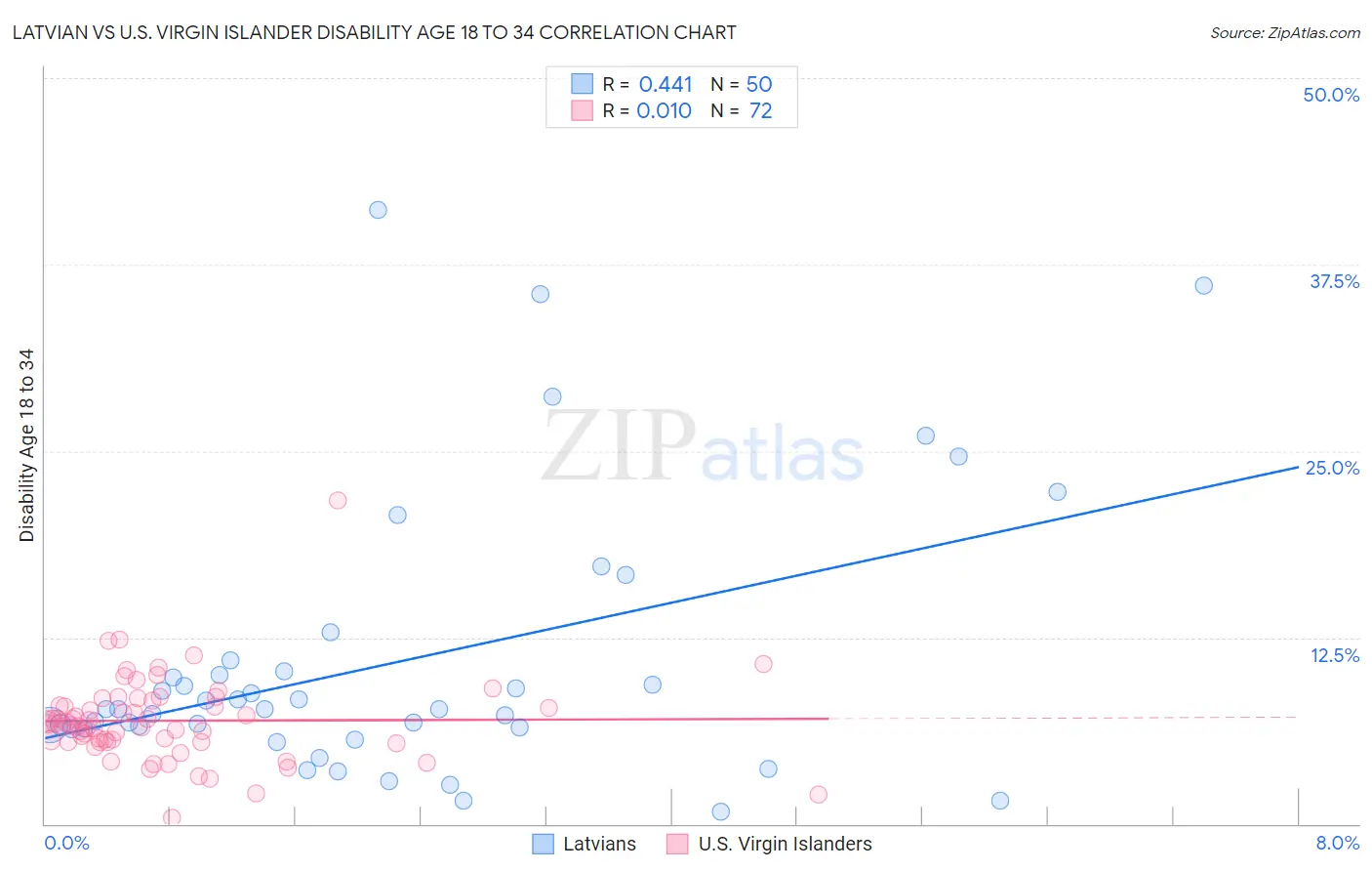 Latvian vs U.S. Virgin Islander Disability Age 18 to 34