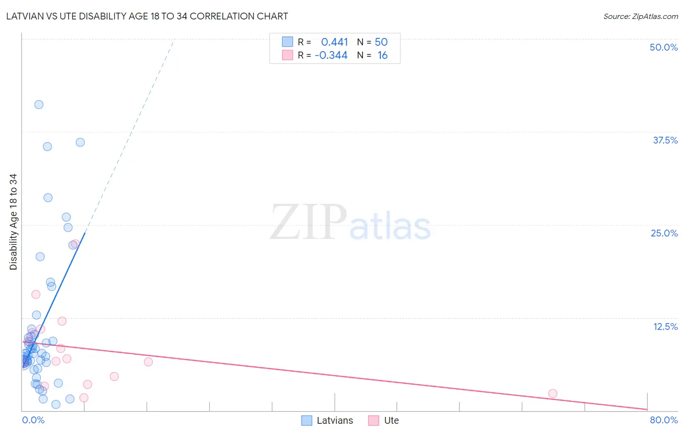 Latvian vs Ute Disability Age 18 to 34