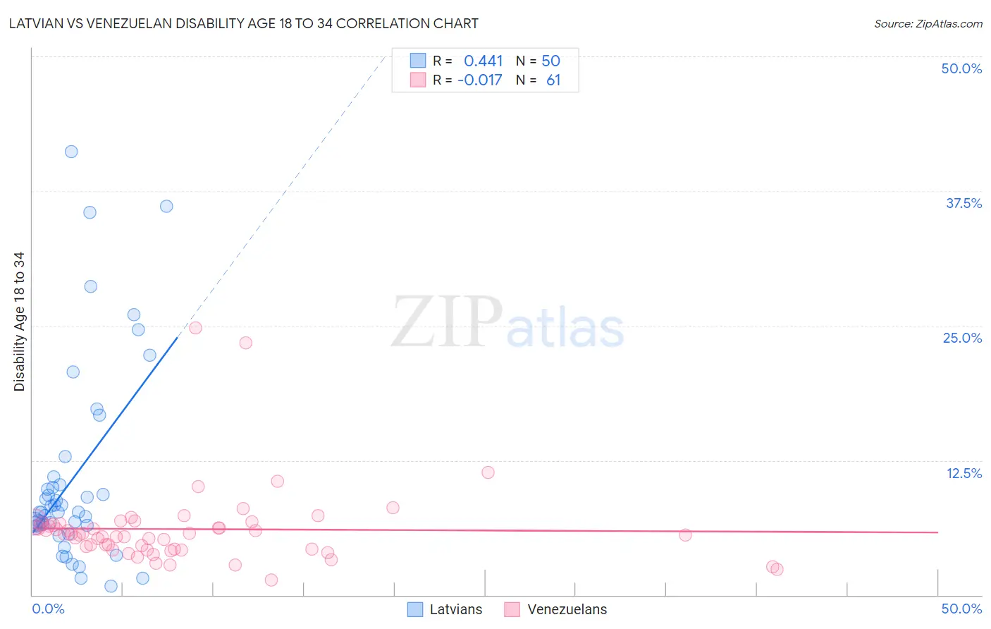 Latvian vs Venezuelan Disability Age 18 to 34