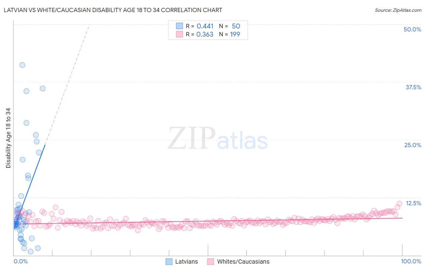 Latvian vs White/Caucasian Disability Age 18 to 34