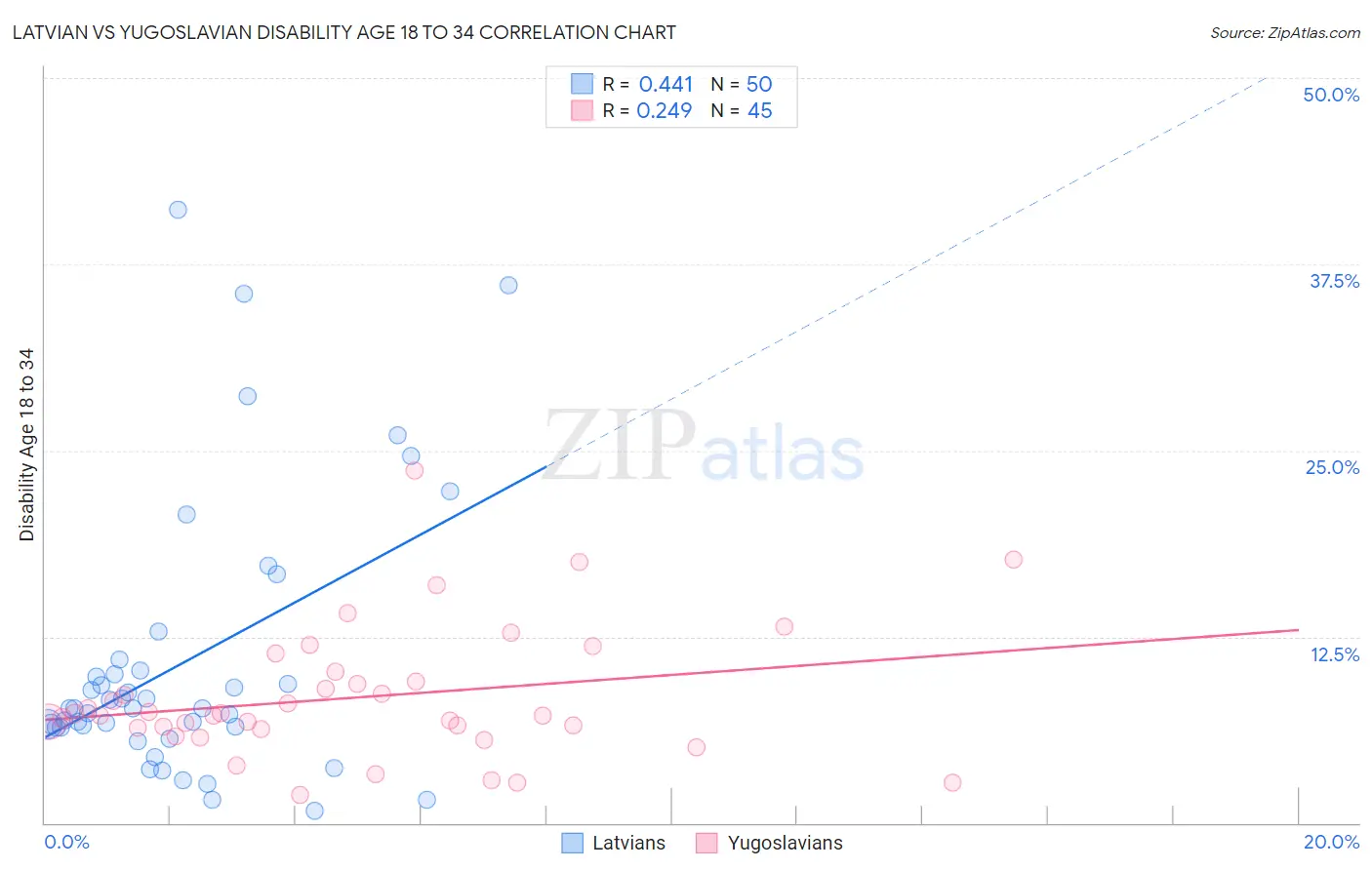 Latvian vs Yugoslavian Disability Age 18 to 34