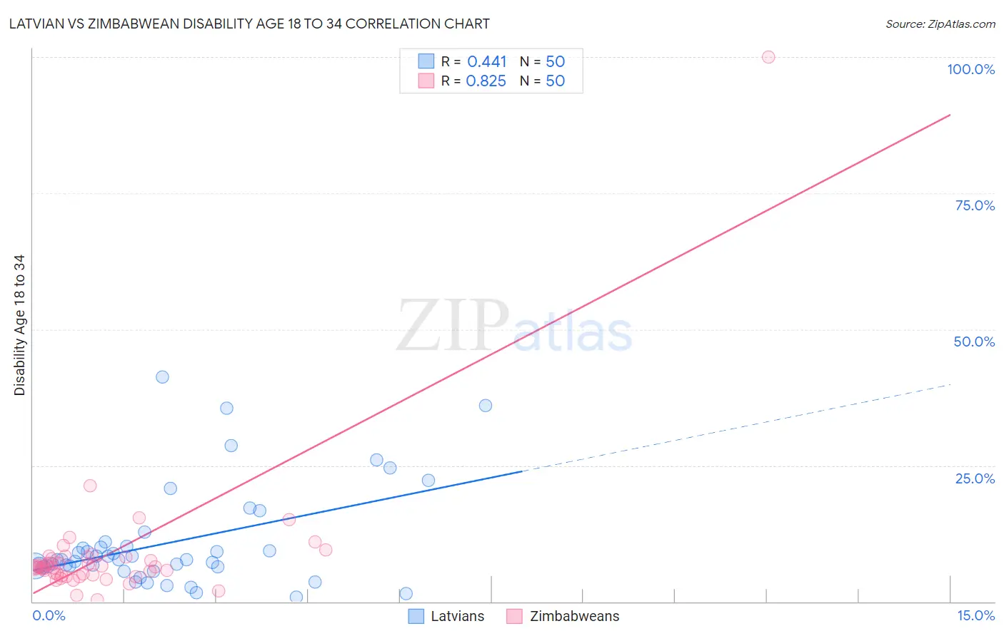 Latvian vs Zimbabwean Disability Age 18 to 34