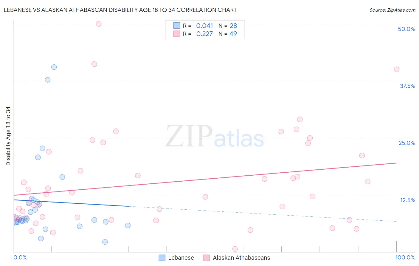 Lebanese vs Alaskan Athabascan Disability Age 18 to 34