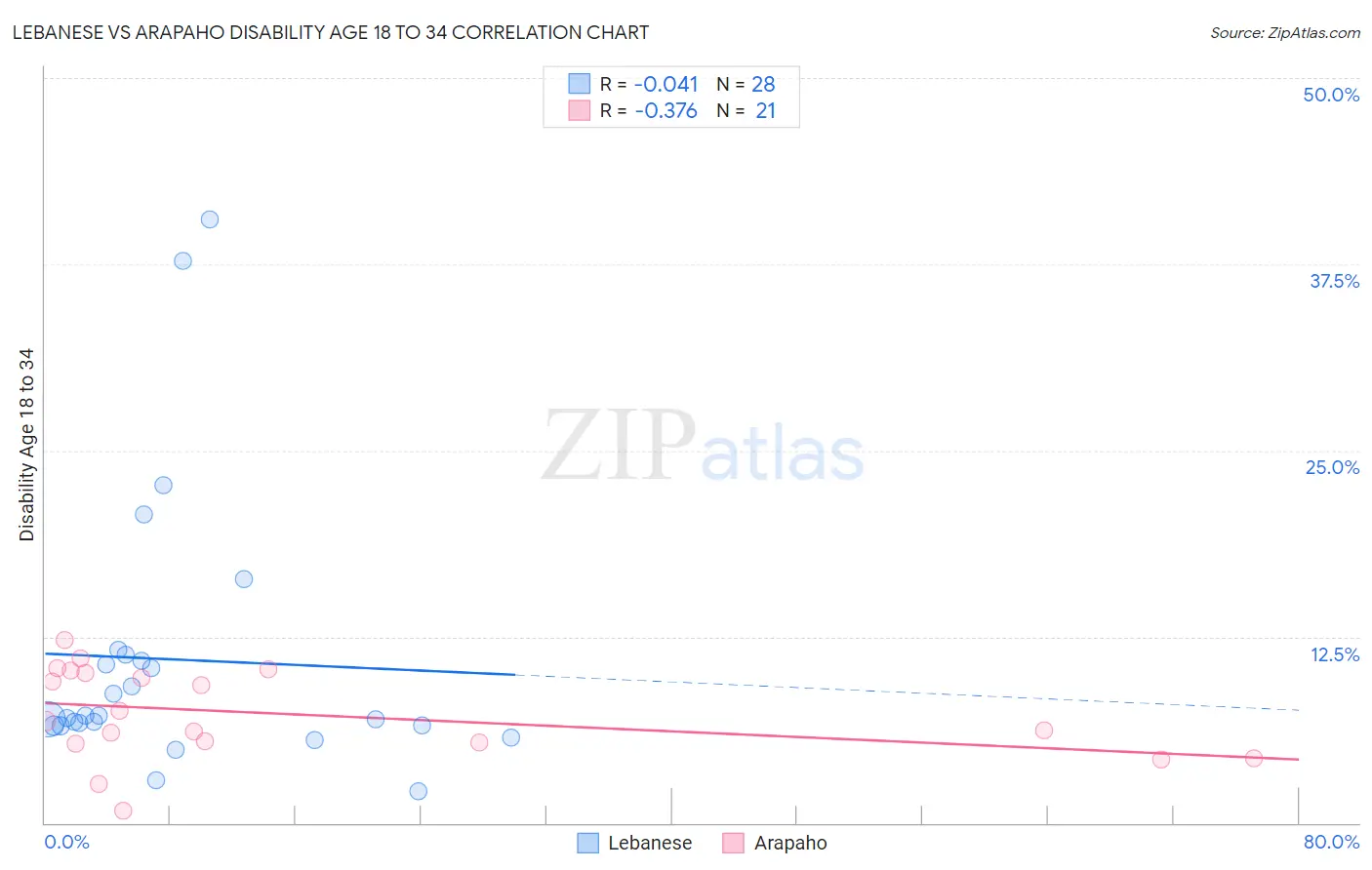 Lebanese vs Arapaho Disability Age 18 to 34