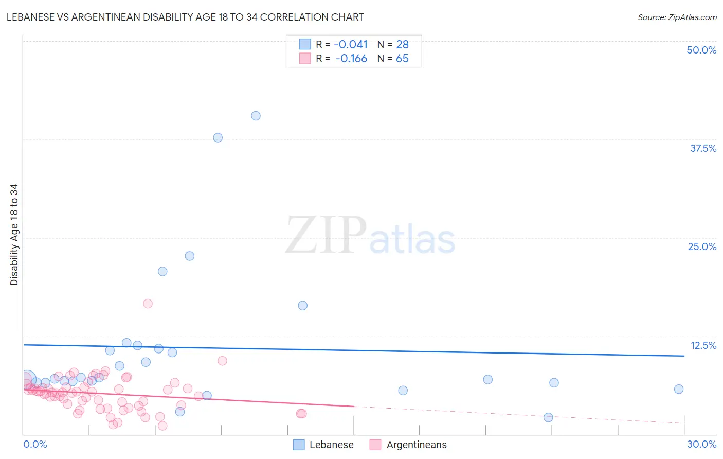 Lebanese vs Argentinean Disability Age 18 to 34