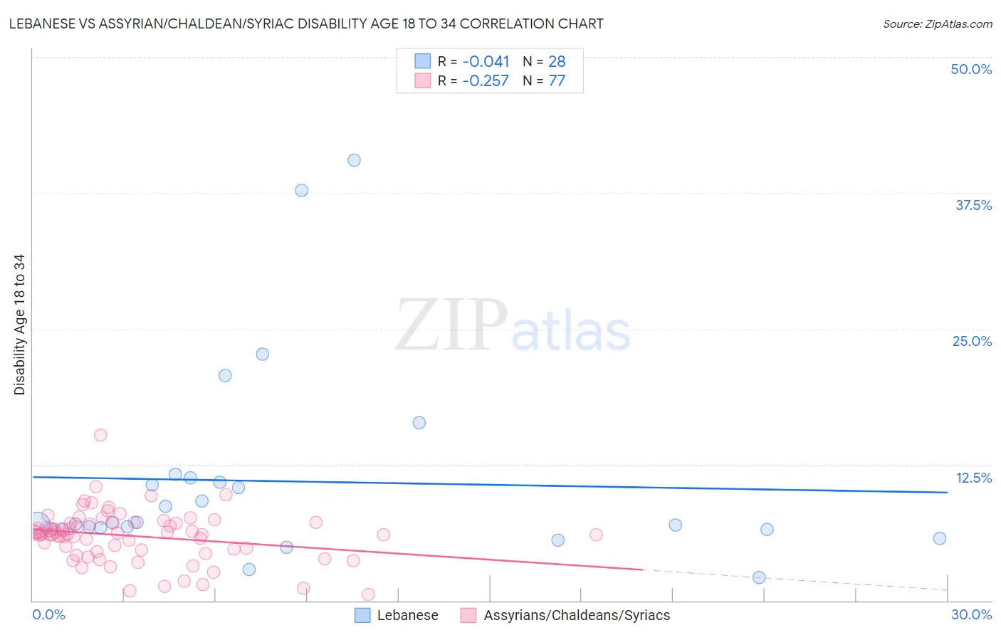 Lebanese vs Assyrian/Chaldean/Syriac Disability Age 18 to 34