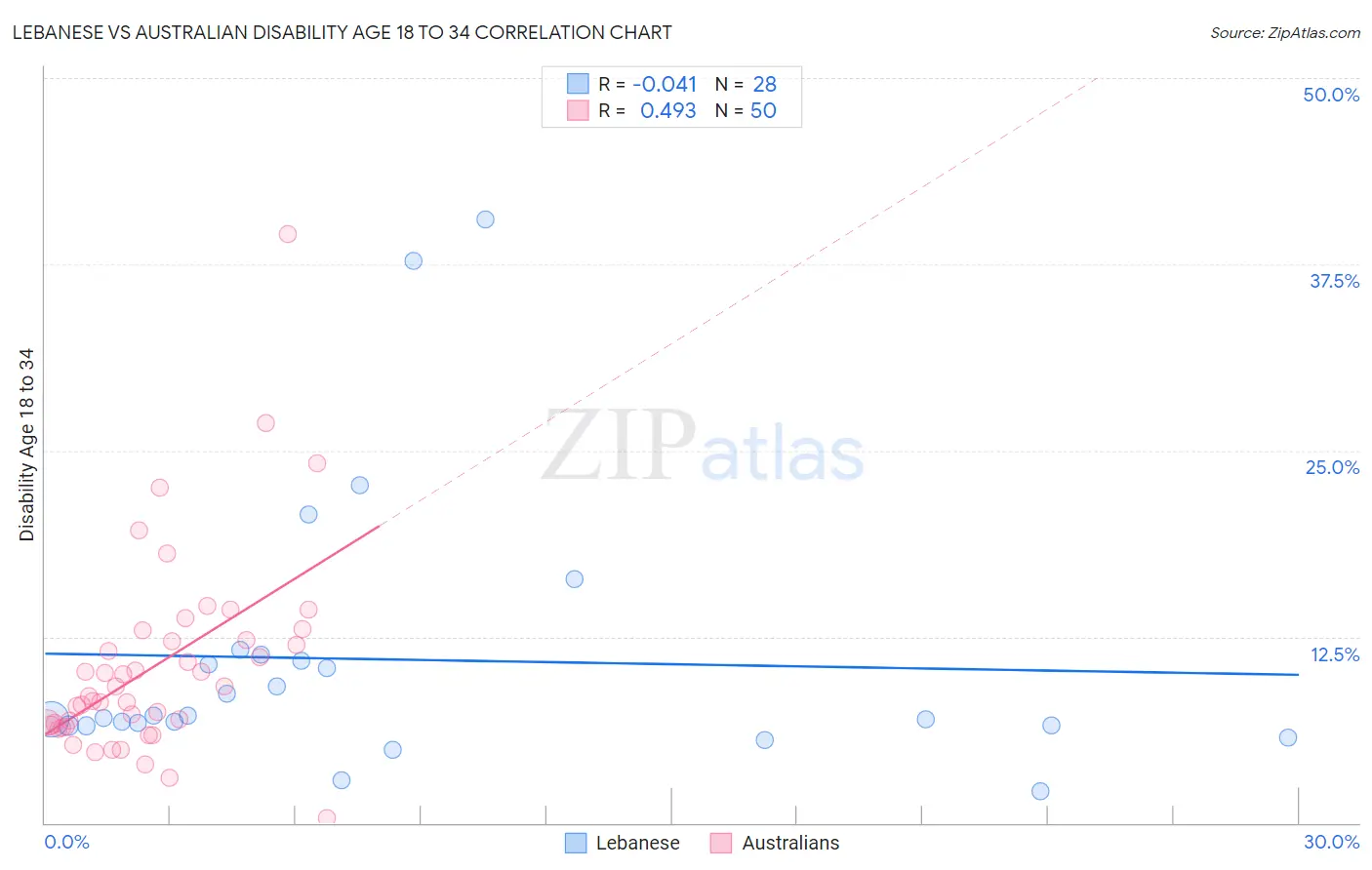 Lebanese vs Australian Disability Age 18 to 34