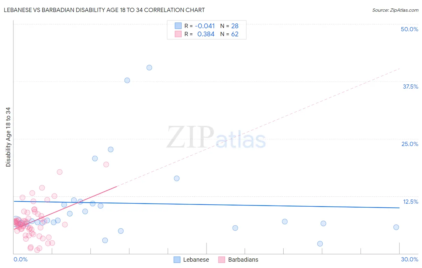 Lebanese vs Barbadian Disability Age 18 to 34
