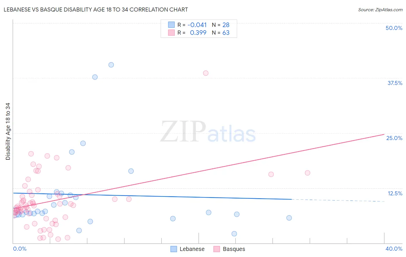 Lebanese vs Basque Disability Age 18 to 34