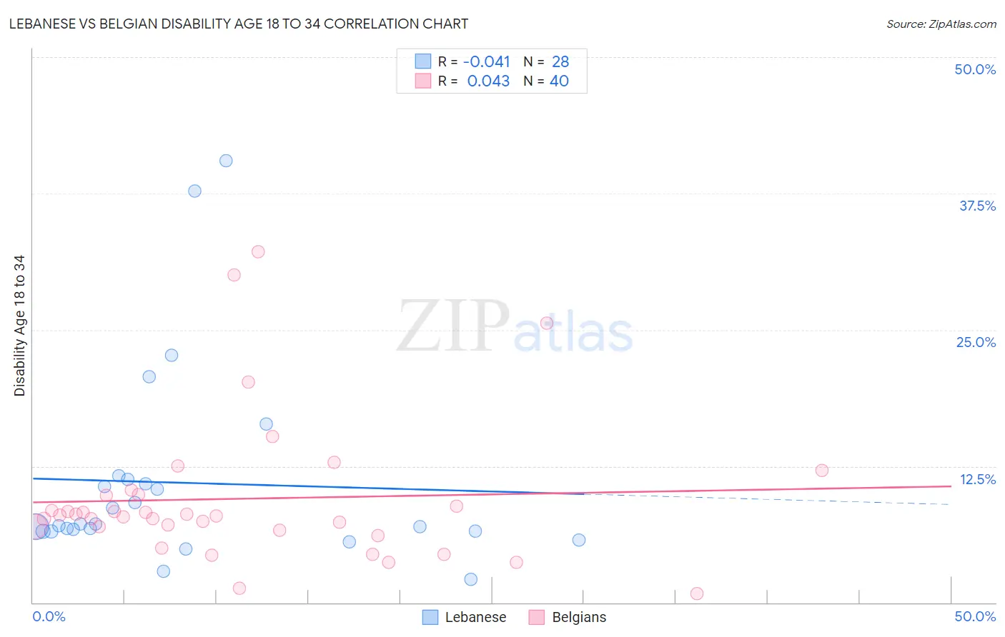 Lebanese vs Belgian Disability Age 18 to 34