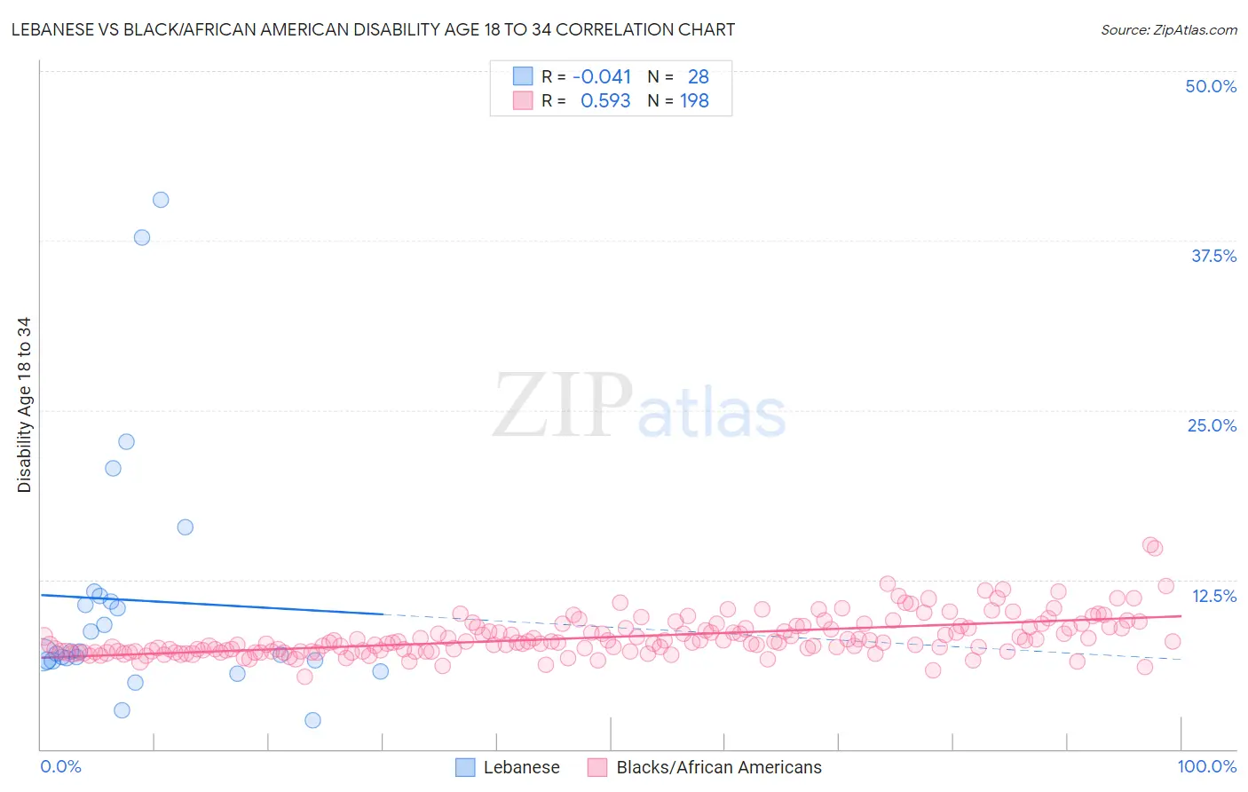 Lebanese vs Black/African American Disability Age 18 to 34