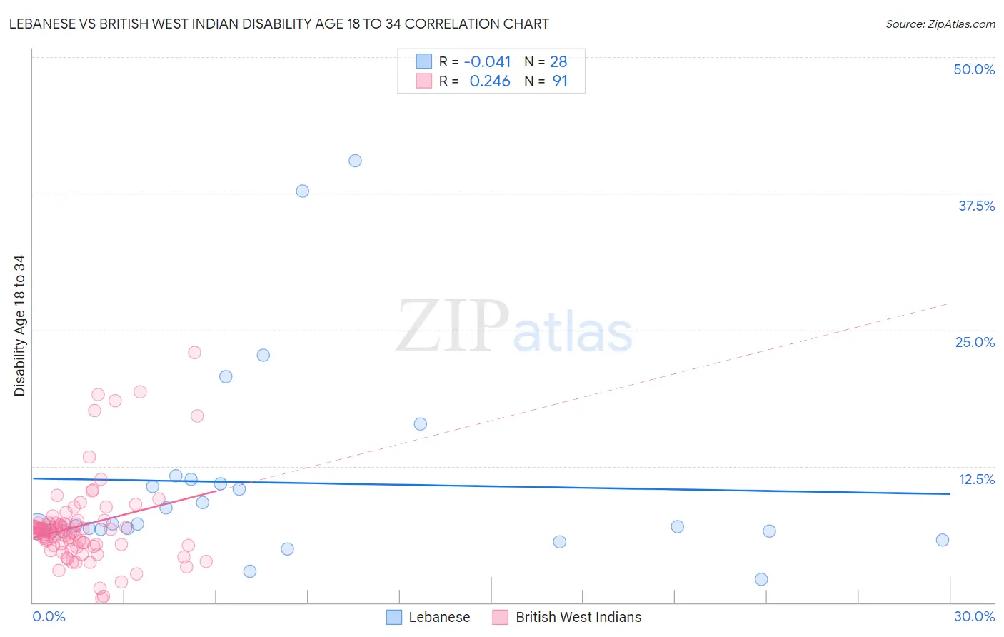 Lebanese vs British West Indian Disability Age 18 to 34
