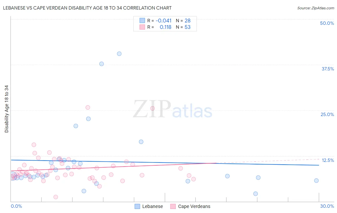 Lebanese vs Cape Verdean Disability Age 18 to 34