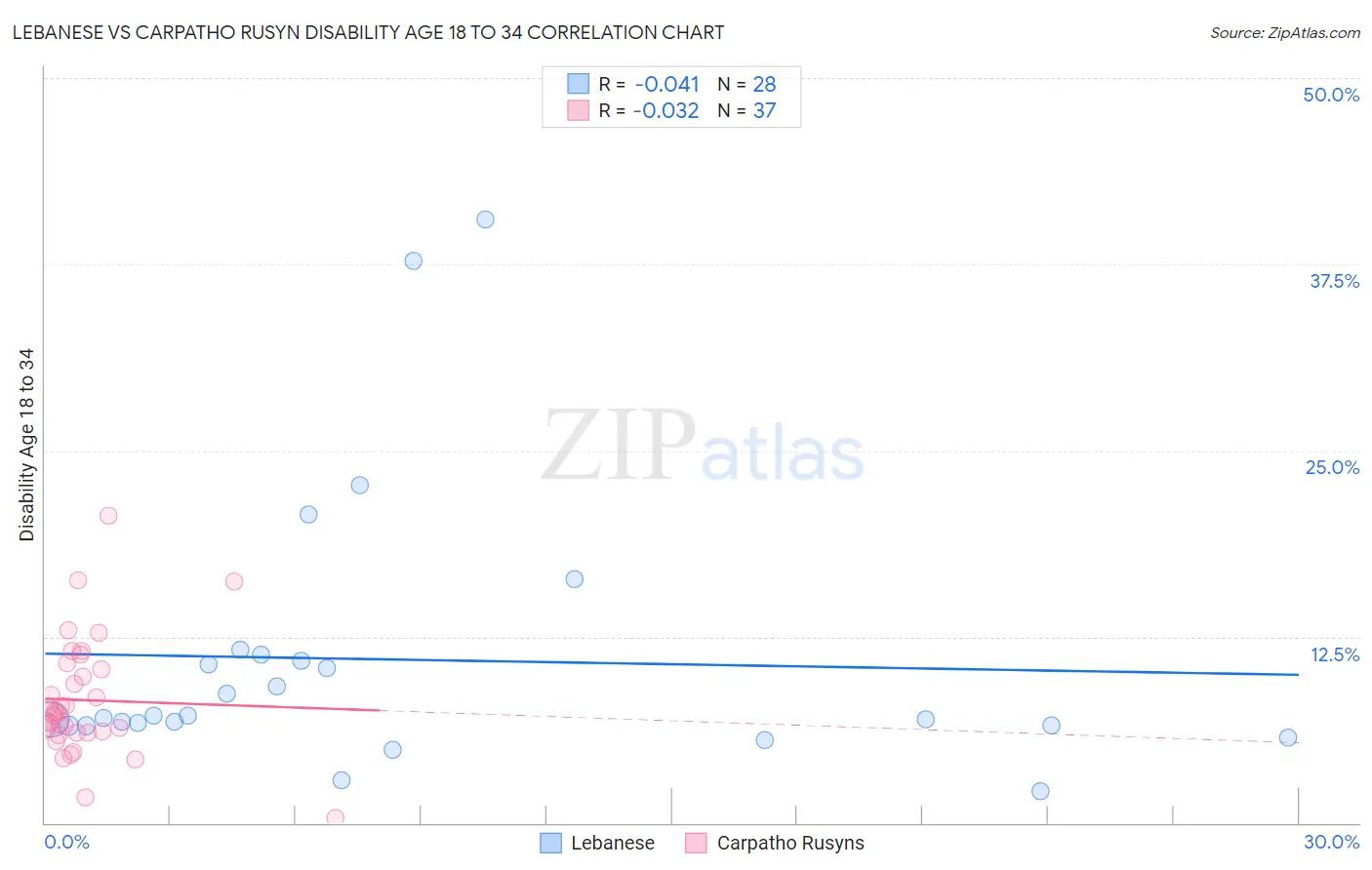 Lebanese vs Carpatho Rusyn Disability Age 18 to 34