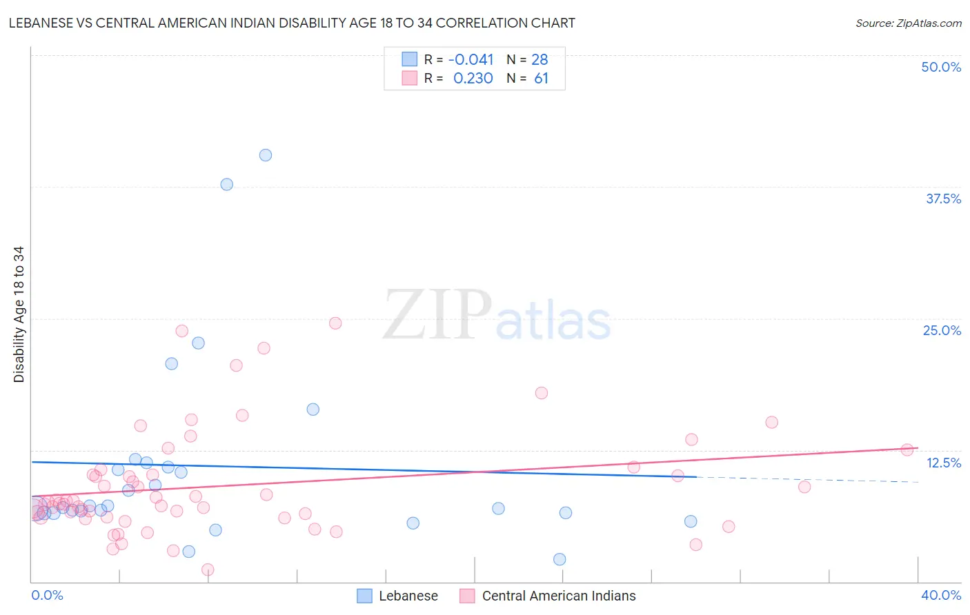 Lebanese vs Central American Indian Disability Age 18 to 34