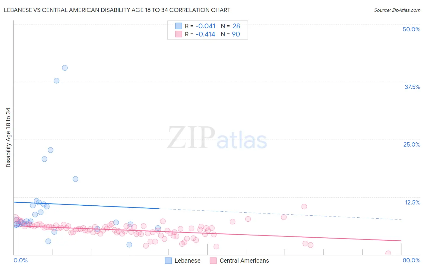 Lebanese vs Central American Disability Age 18 to 34