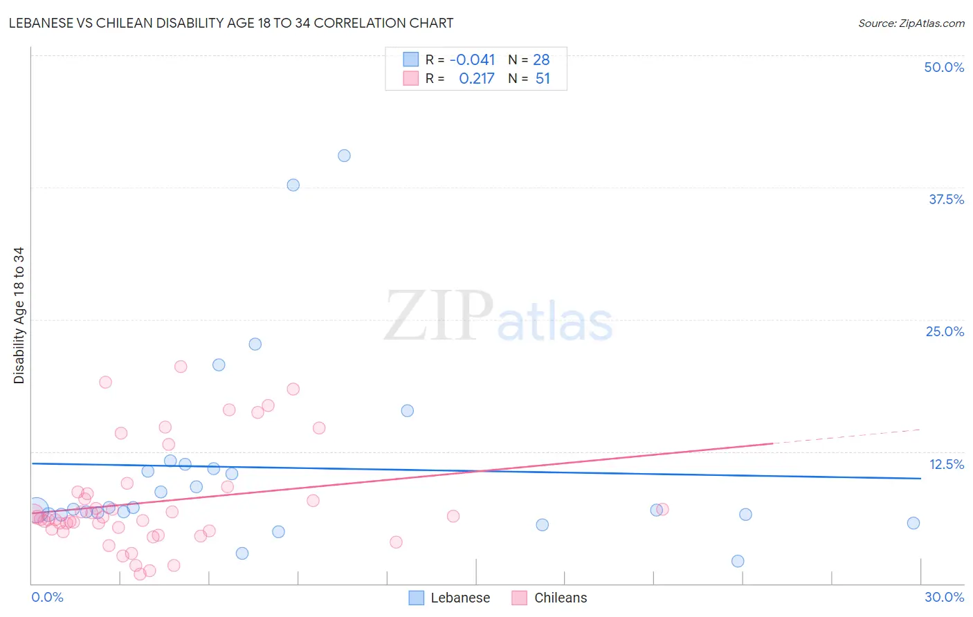 Lebanese vs Chilean Disability Age 18 to 34