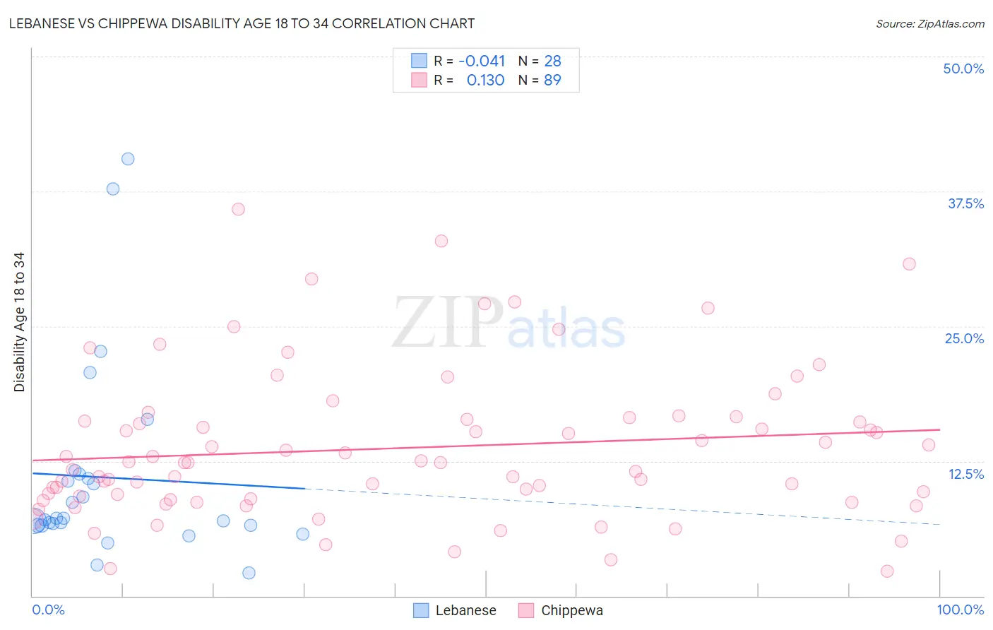 Lebanese vs Chippewa Disability Age 18 to 34