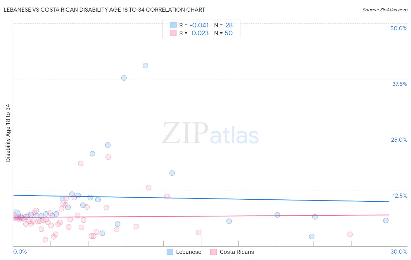 Lebanese vs Costa Rican Disability Age 18 to 34
