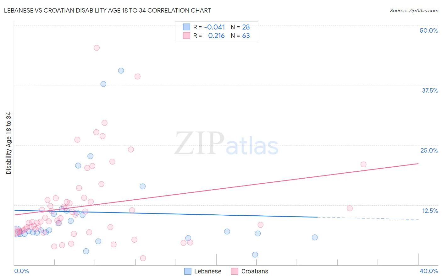 Lebanese vs Croatian Disability Age 18 to 34