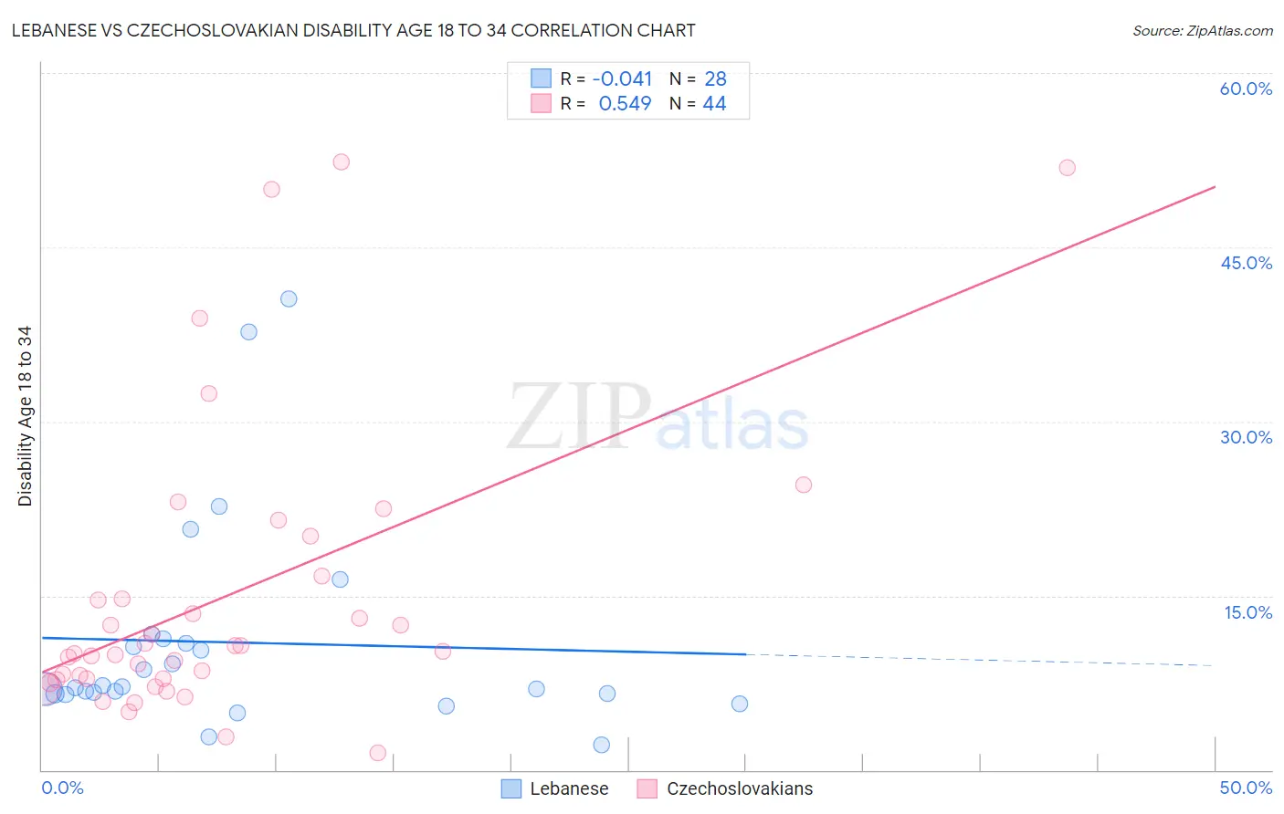 Lebanese vs Czechoslovakian Disability Age 18 to 34