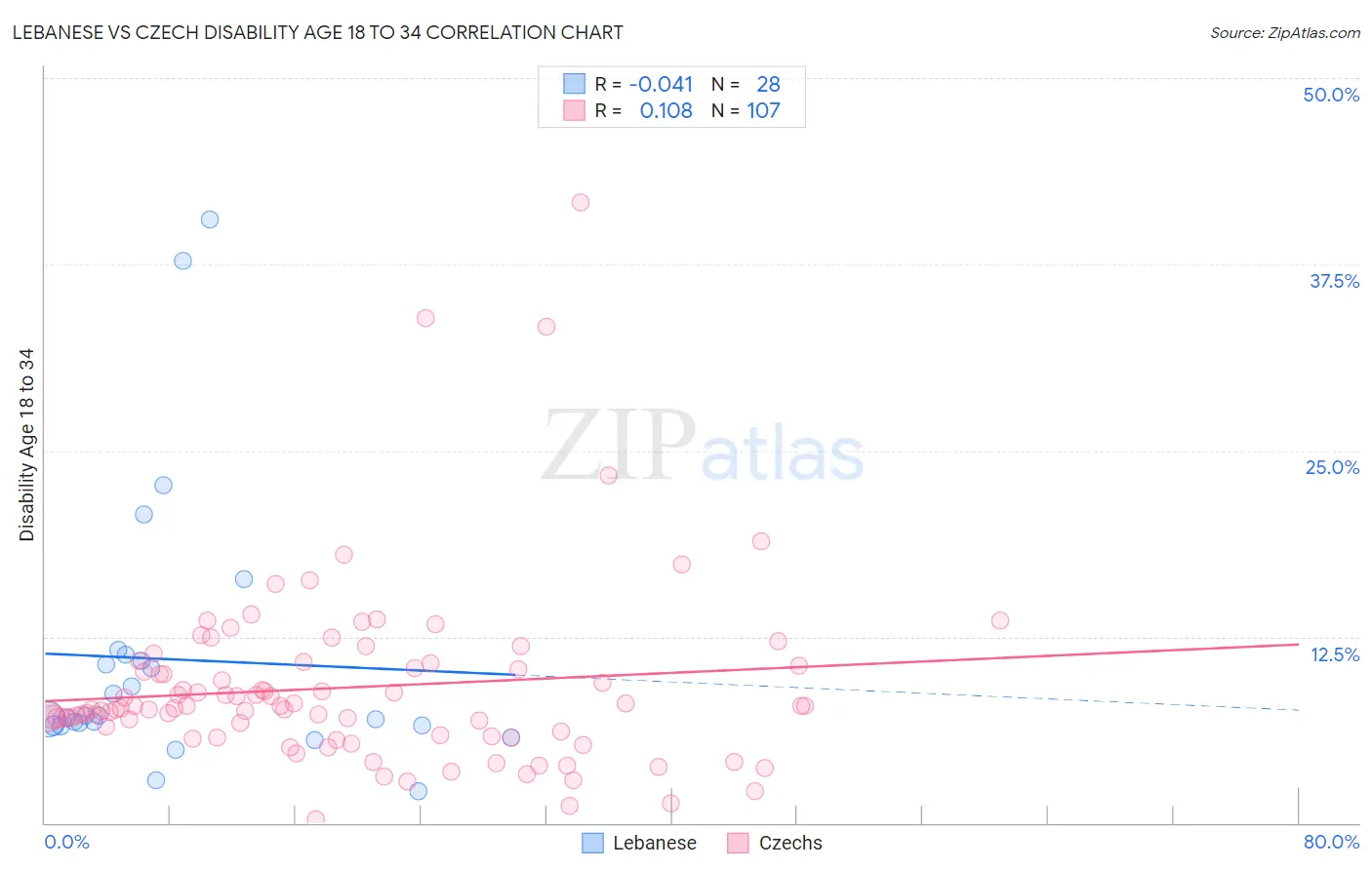 Lebanese vs Czech Disability Age 18 to 34