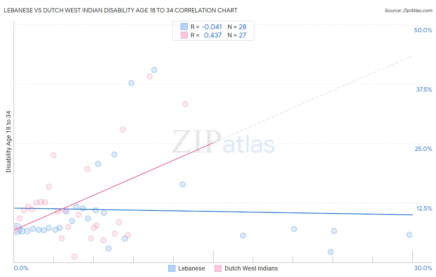 Lebanese vs Dutch West Indian Disability Age 18 to 34