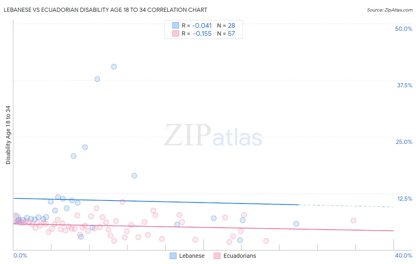Lebanese vs Ecuadorian Disability Age 18 to 34