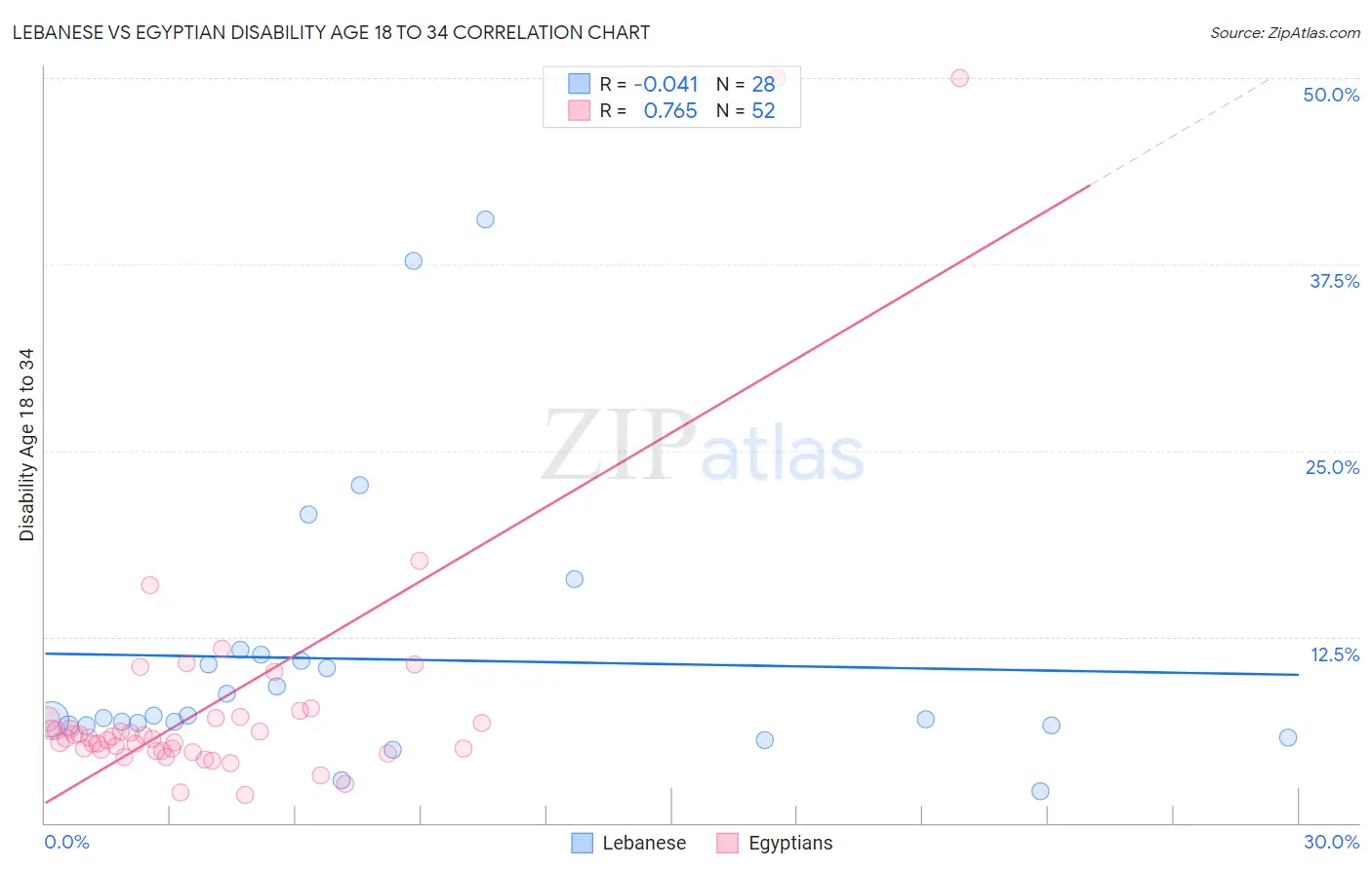 Lebanese vs Egyptian Disability Age 18 to 34