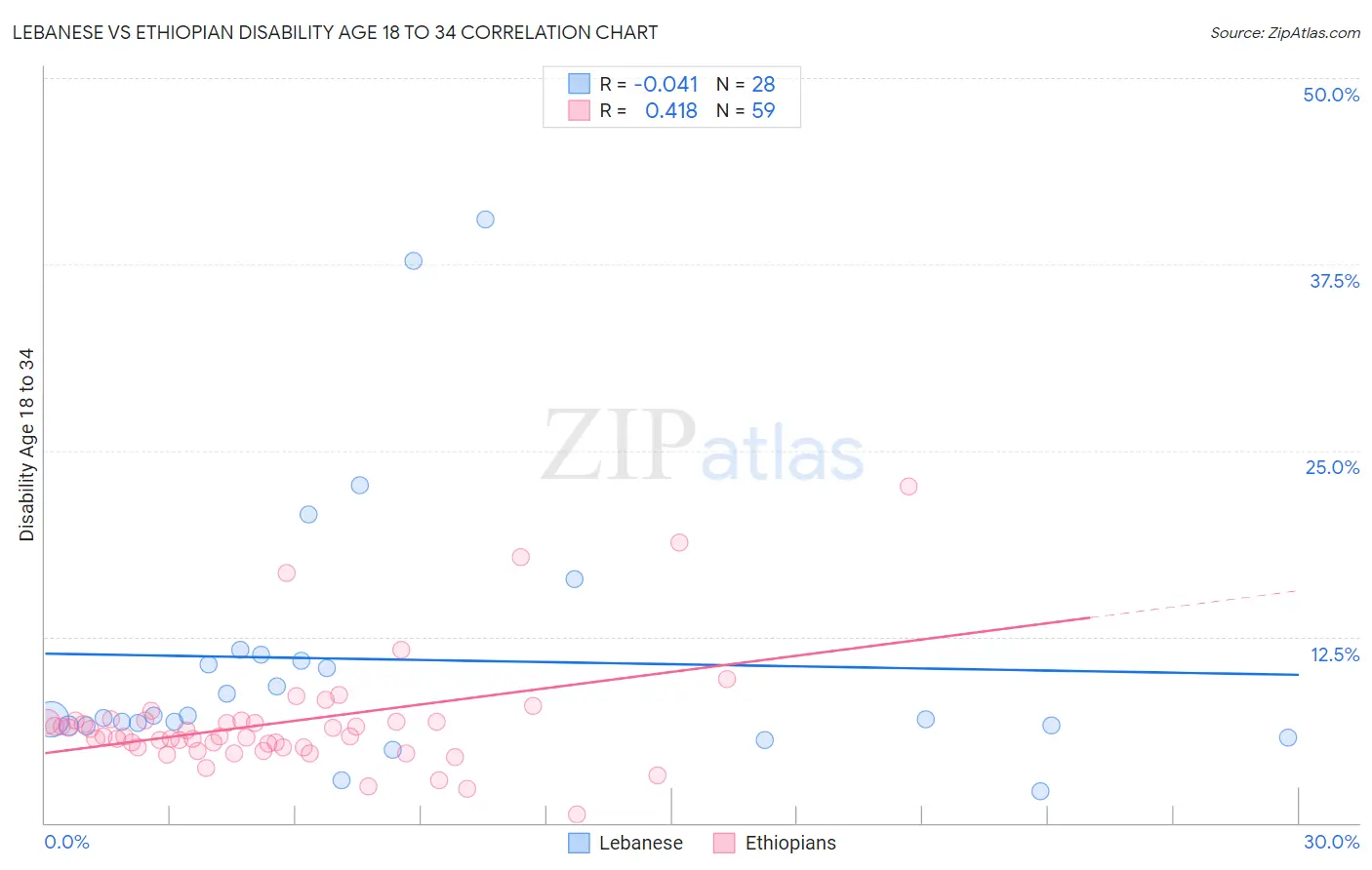 Lebanese vs Ethiopian Disability Age 18 to 34