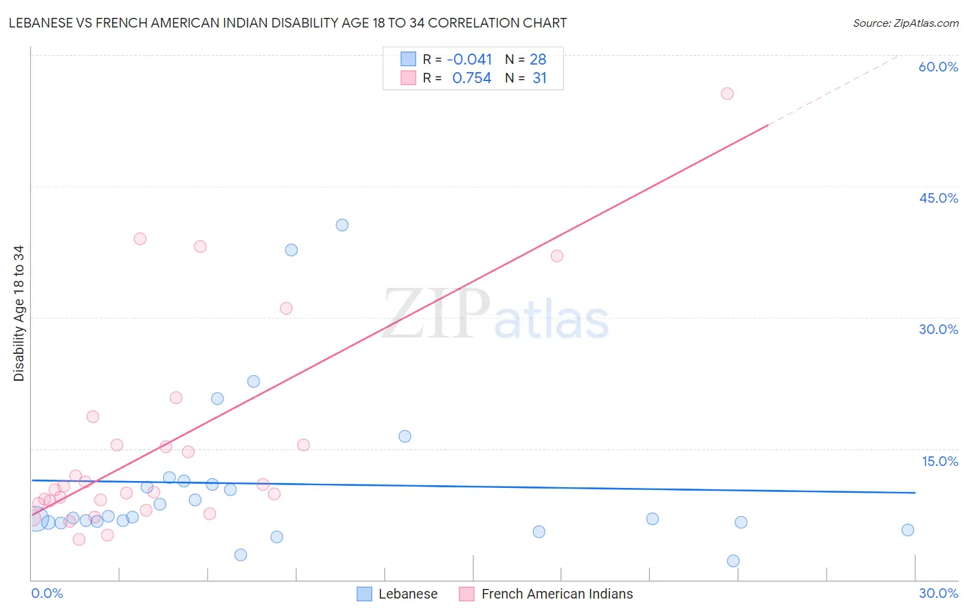Lebanese vs French American Indian Disability Age 18 to 34