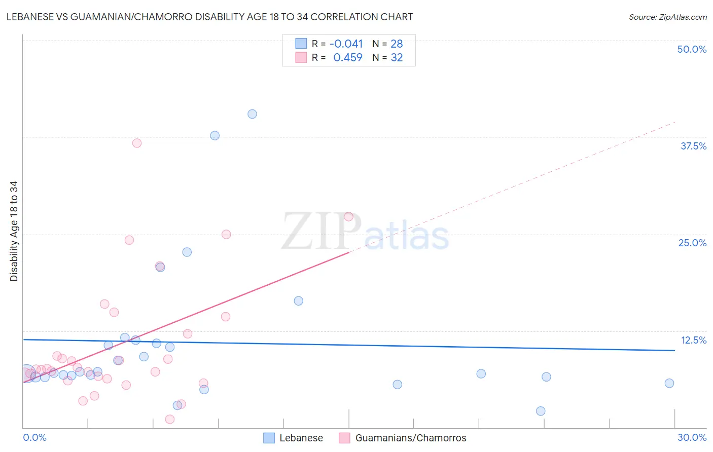 Lebanese vs Guamanian/Chamorro Disability Age 18 to 34