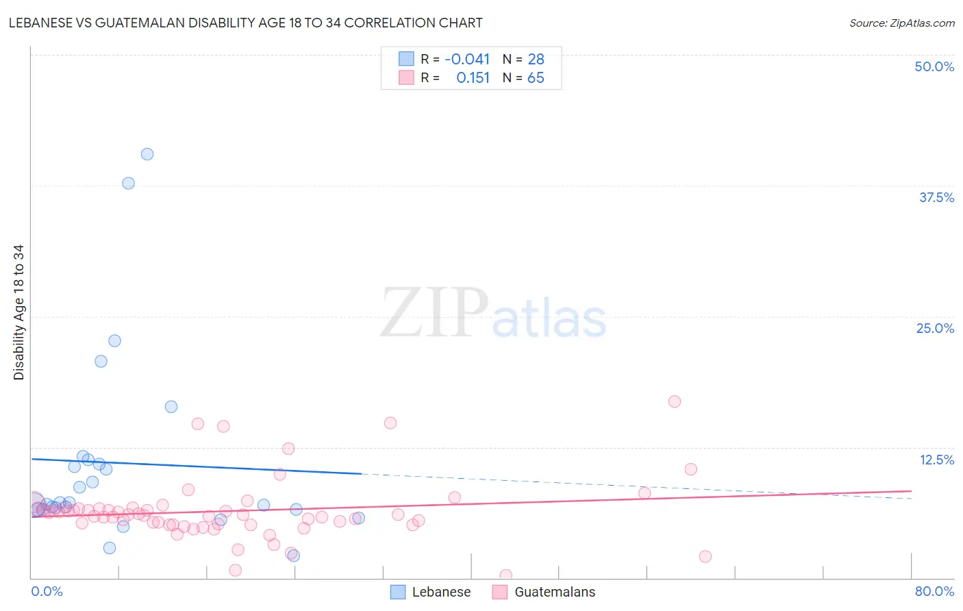 Lebanese vs Guatemalan Disability Age 18 to 34