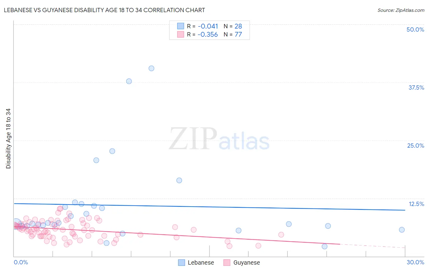 Lebanese vs Guyanese Disability Age 18 to 34