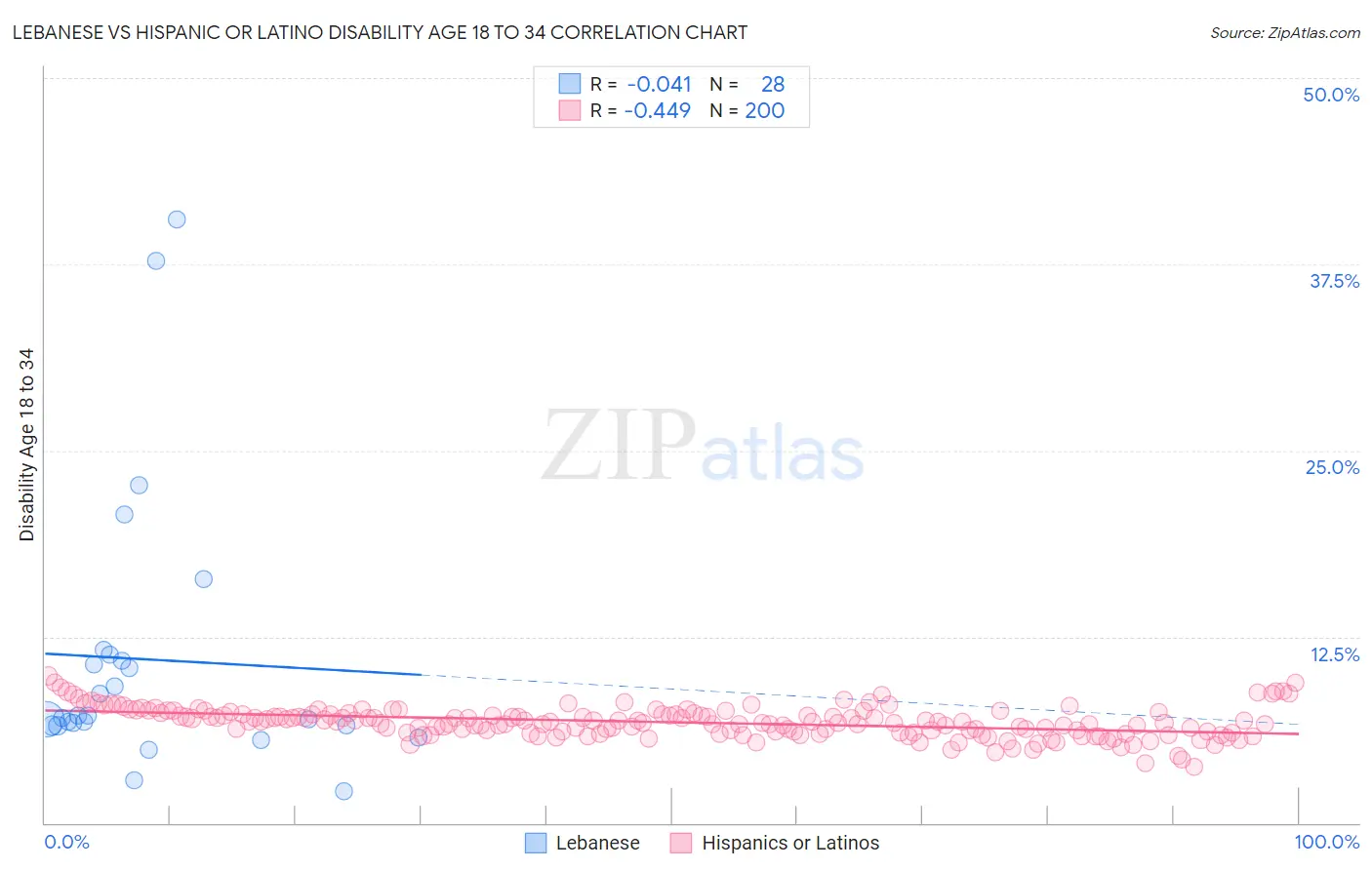 Lebanese vs Hispanic or Latino Disability Age 18 to 34