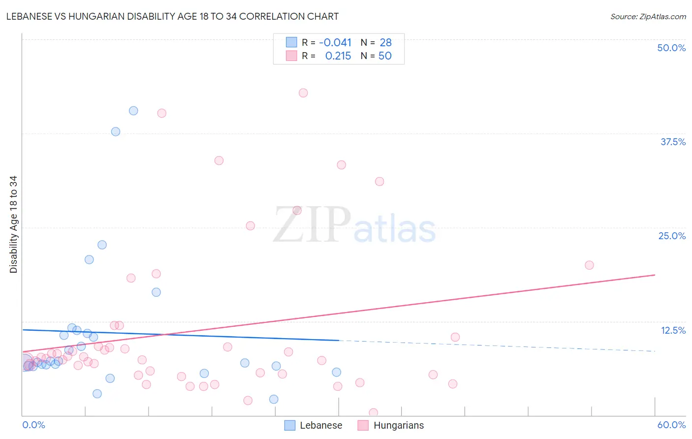 Lebanese vs Hungarian Disability Age 18 to 34
